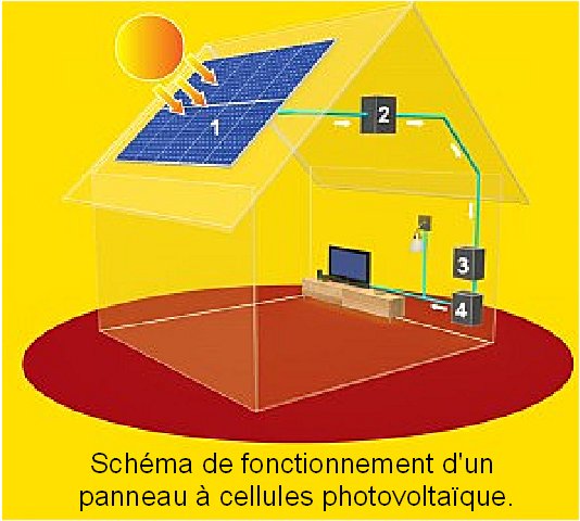 découvrez le fonctionnement des panneaux photovoltaïques, leur capacité à transformer la lumière du soleil en énergie électrique, et comment ils contribuent à une production d'énergie durable et respectueuse de l'environnement.