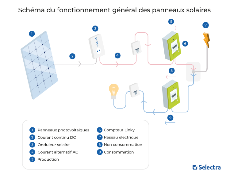 découvrez les étapes essentielles pour une installation de panneaux solaires efficace et adaptée à vos besoins. profitez d'une énergie renouvelable tout en réduisant votre facture d'électricité !