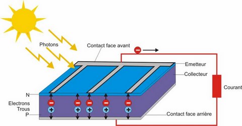 découvrez le courant photovoltaïque : une source d'énergie renouvelable innovante qui transforme la lumière du soleil en électricité. apprenez comment cette technologie durable contribue à la transition énergétique et réduit votre empreinte carbone.