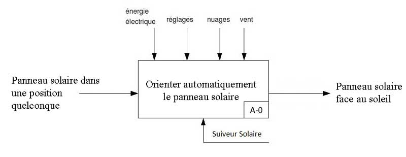 découvrez notre diagramme explicatif sur les panneaux solaires, illustrant leur fonctionnement, composants et avantages. idéal pour comprendre comment l'énergie solaire peut transformer votre consommation électrique.