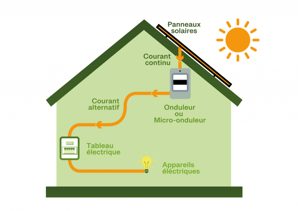 découvrez notre schéma détaillé sur les panneaux solaires, expliquant leur fonctionnement, les différents types disponibles et les étapes pour les installer. optimisez votre consommation d'énergie grâce à notre guide complet.