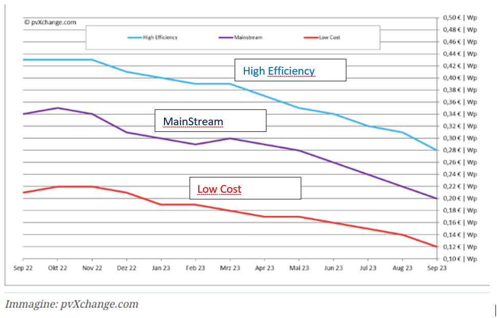 découvrez tout sur les prix des panneaux photovoltaïques en 2023. comparez les offres, bénéficiez d'économies d'énergie et investissez dans un futur durable grâce à l'énergie solaire.