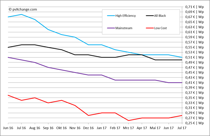 découvrez notre guide complet sur les prix des panneaux solaires en france. comparez les tarifs, les différentes options disponibles et apprenez comment maximiser votre investissement dans l'énergie verte.