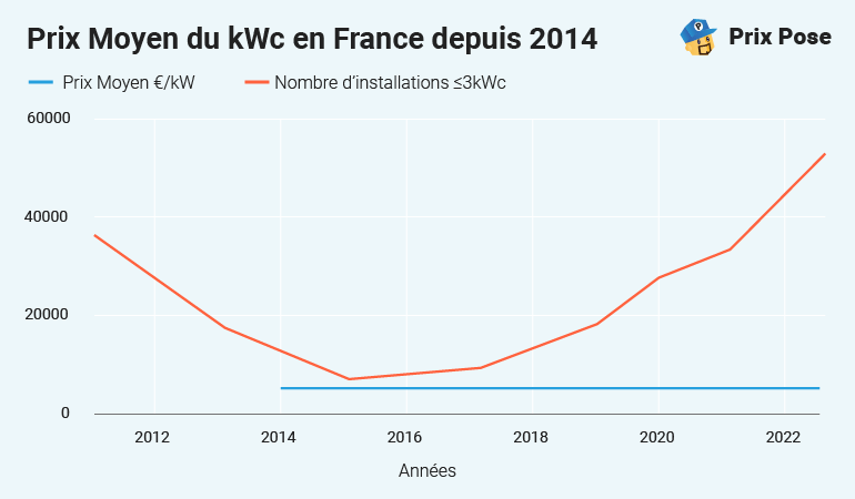 découvrez nos tarifs compétitifs pour l'installation de panneaux photovoltaïques et apprenez comment bénéficier d'économies d'énergie tout en préservant l'environnement. comparez nos offres et faites le choix éclairé pour un avenir durable.