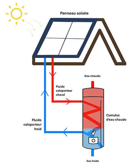 découvrez les nombreux avantages des panneaux solaires, une solution écologique et économique pour produire de l'énergie renouvelable. informez-vous sur les réductions de coûts, les bénéfices environnementaux et les incitations fiscales disponibles pour investir dans l'énergie solaire.