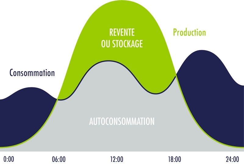 découvrez comment revendre votre électricité solaire et profiter d'un revenu supplémentaire tout en contribuant à la transition énergétique. apprenez les démarches, les avantages et les meilleures pratiques pour rentabiliser votre installation photovoltaïque.