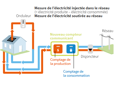 découvrez l'aide photovoltaïque : des solutions et des subventions pour vous accompagner dans l'installation de panneaux solaires. optimisez votre consommation d'énergie et bénéficiez d'une transition énergétique durable grâce à des aides financières adaptées.