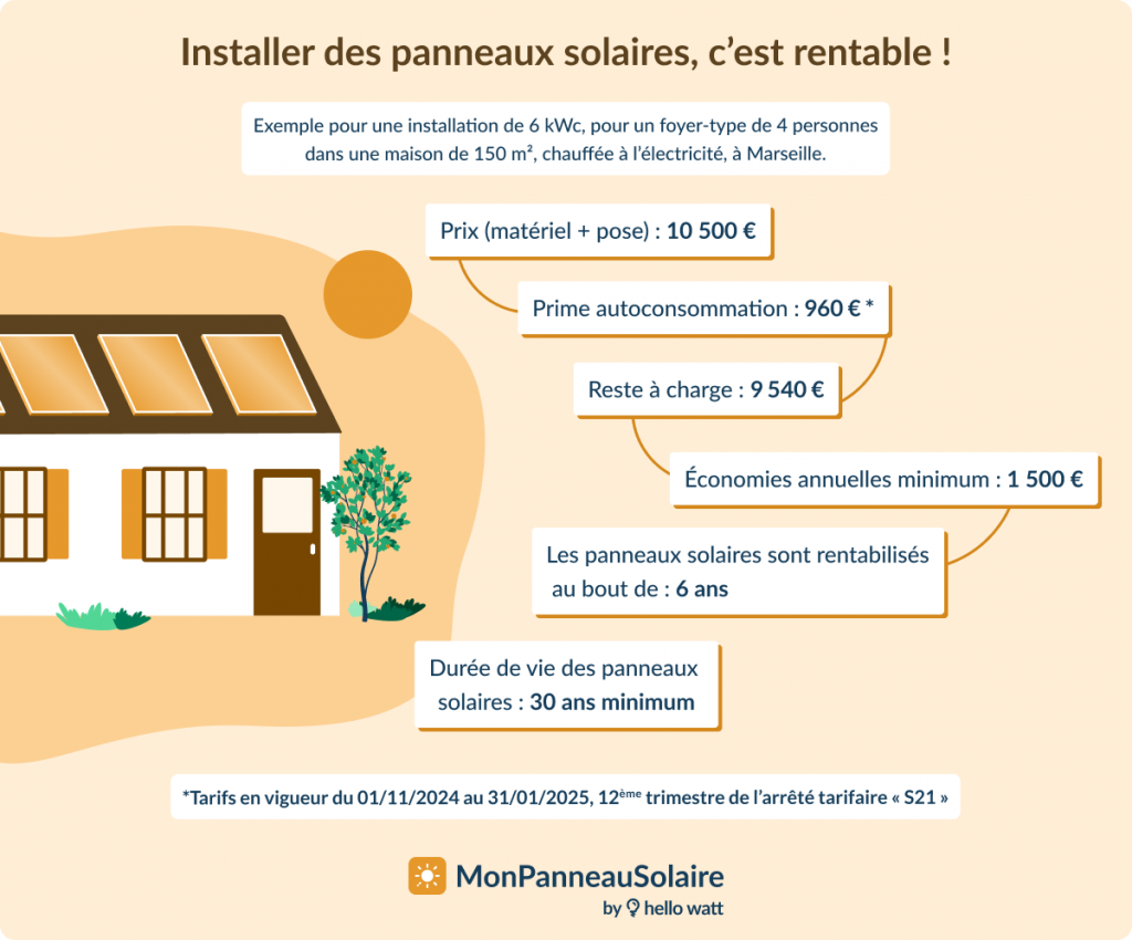 découvrez comment maximiser la rentabilité de votre installation de panneaux photovoltaïques. analysez les économies d'énergie, les aides financières et les meilleures pratiques pour optimiser votre investissement et contribuer à une énergie durable.