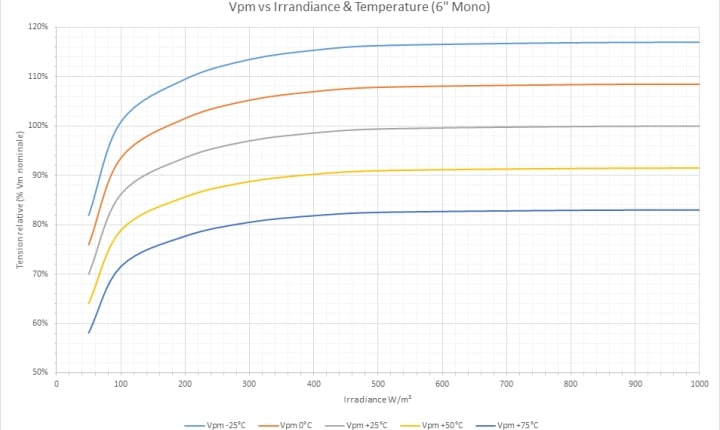 découvrez comment maximiser la rentabilité de vos panneaux solaires. analysez les coûts, les économies d'énergie et les subventions disponibles pour transformez votre investissement en une source de revenus durables. informez-vous sur l'impact environnemental et les avantages fiscaux associés à l'énergie solaire.