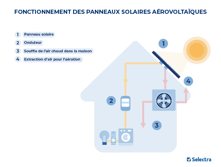 découvrez le fonctionnement des panneaux solaires, une solution écologique et économique pour produire de l'énergie renouvelable. apprenez comment ils captent la lumière du soleil pour la transformer en électricité et optimisez votre consommation énergétique.