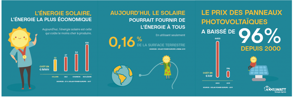 découvrez les nombreux avantages des panneaux solaires pour les entreprises : réduction des coûts énergétiques, amélioration de l'image de marque et contribution à la protection de l'environnement. optez pour une énergie renouvelable et rentable dès aujourd'hui!
