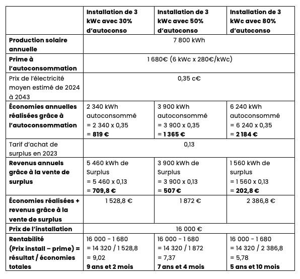 découvrez comment l'autoconsommation économique vous permet de réduire vos factures d'énergie tout en adoptant une démarche durable. informez-vous sur les solutions innovantes qui optimisent votre consommation d'électricité et contribuent à un avenir énergétique responsable.