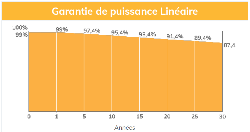 découvrez comment optimiser le rendement de vos panneaux solaires pour maximiser votre production d'énergie. apprenez les facteurs clés qui influencent leur efficacité et les meilleures pratiques pour une installation performante.