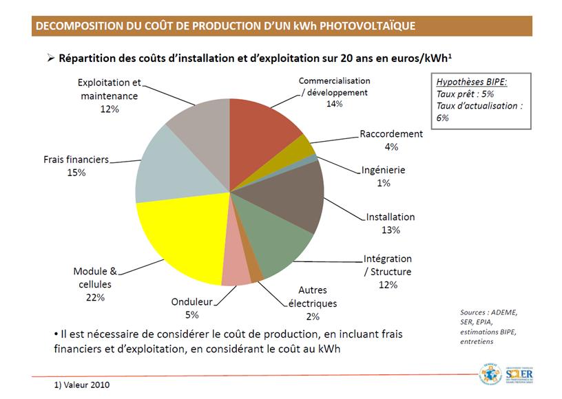 découvrez comment réaliser des économies d'électricité grâce à l'énergie photovoltaïque. profitez des avantages des panneaux solaires pour réduire votre facture d'électricité et contribuer à une consommation d'énergie durable.