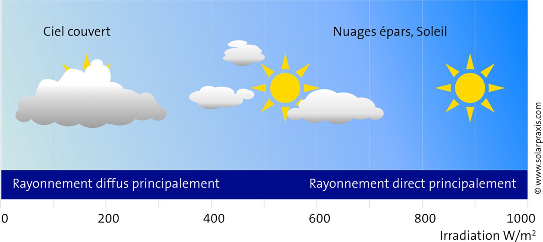 découvrez tout sur le rendement des panneaux solaires : facteurs influençant leur efficacité, comparaisons de technologies et conseils pour maximiser votre production d'énergie solaire.