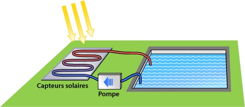découvrez les avantages des panneaux solaires pour piscine ! profitez d'une baignade agréable tout en réduisant vos coûts énergétiques grâce à une solution écologique et durable. installez un système de chauffage solaire et prolongez vos moments de détente au soleil.