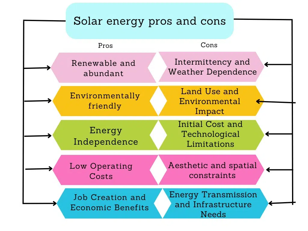 découvrez les avantages et inconvénients des panneaux photovoltaïques. informez-vous sur leur efficacité énergétique, leur impact environnemental, et leur coût d'installation pour faire un choix éclairé sur l'énergie solaire.
