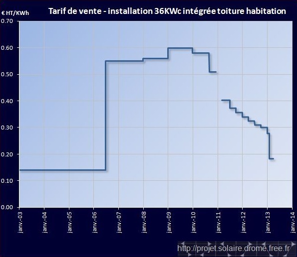 découvrez les prix de l'installation d'un système photovoltaïque de 36 kwc. obtenez des informations détaillées sur les coûts, les aides financières disponibles et les avantages de passer à l'énergie solaire.