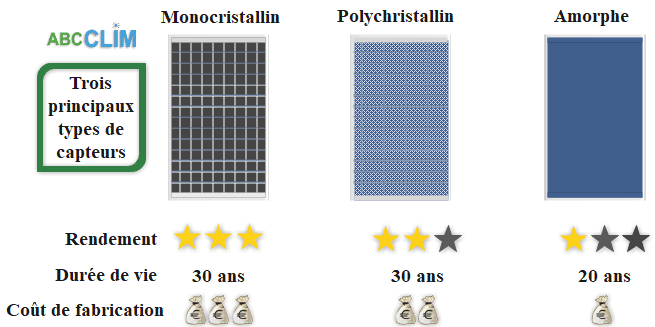 découvrez les différences entre les panneaux solaires photovoltaïques et d'autres types de systèmes énergétiques. apprenez comment ces dispositifs convertissent la lumière du soleil en électricité, leurs avantages, leurs inconvénients et les critères pour choisir le bon système pour vos besoins énergétiques.