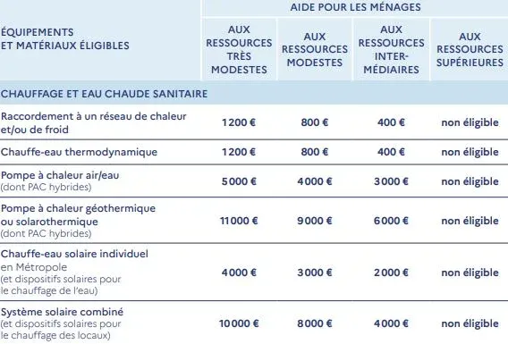 aide-panneaux-solaires-6 Anah : un coup de pouce pour vos projets de panneaux solaires