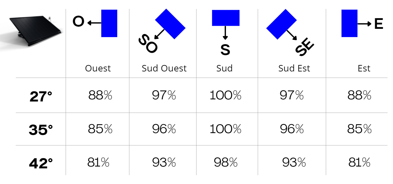 angle-optimal-panneaux-photovoltaiques L'angle optimal pour maximiser le rendement des panneaux photovoltaïques