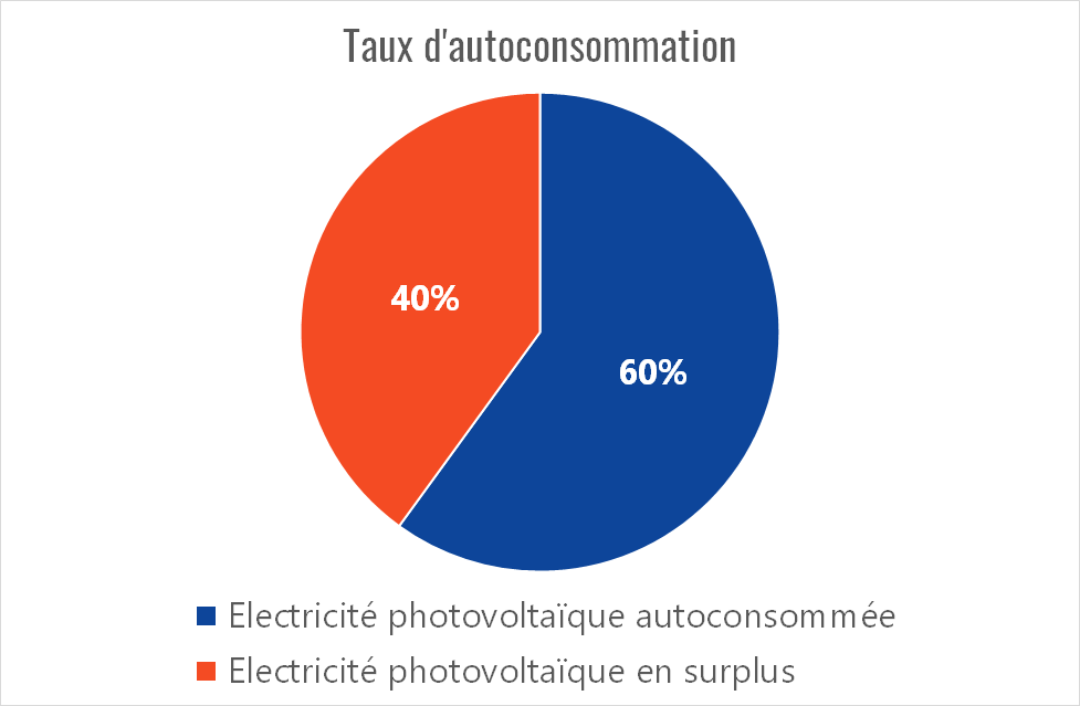 auto-consommation-photovoltaique-1 Optimisez votre énergie avec l'auto consommation photovoltaïque