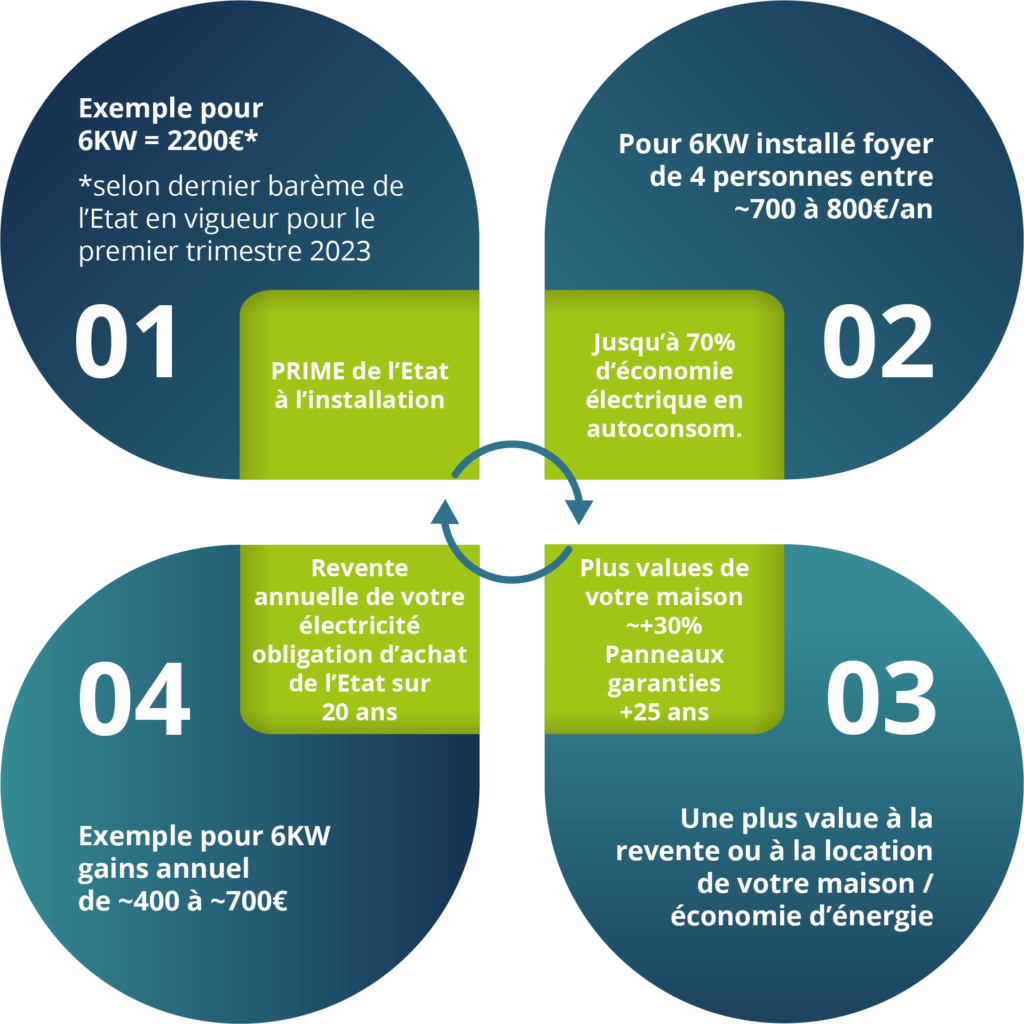 autoconsommation-economique-1 L'autoconsommation : une solution économique et durable pour les ménages