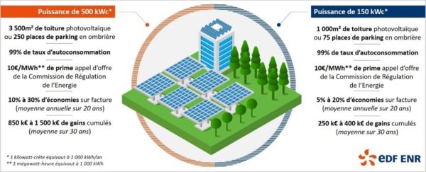 autoconsommation-edf-1 L'autoconsommation d'EDF : une solution économique et écologique