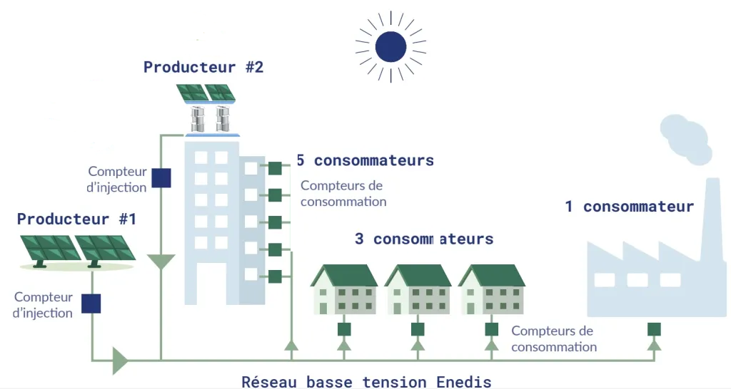 autoconsommation-energetique Aide autoconsommation : boostez votre indépendance énergétique