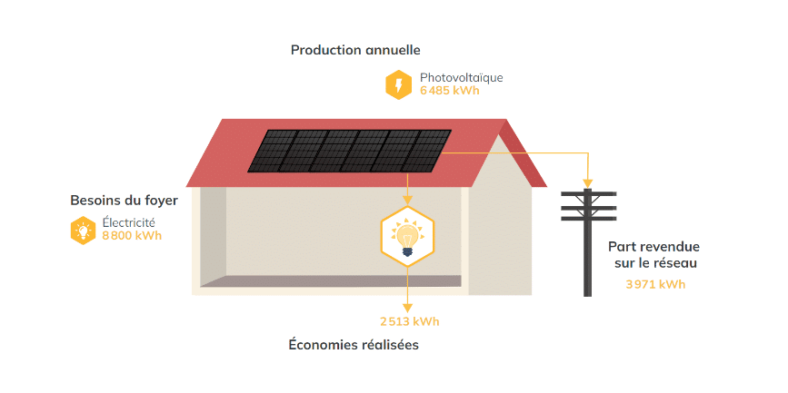 autoconsommation-photovoltaique-14 Comment maximiser votre autoconsommation avec une installation photovoltaïque et batterie
