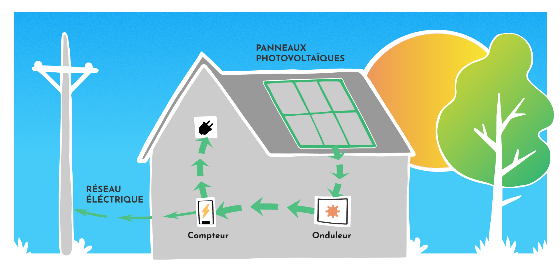 autoconsommation-photovoltaique-15 installation photovoltaïque autoconsommation