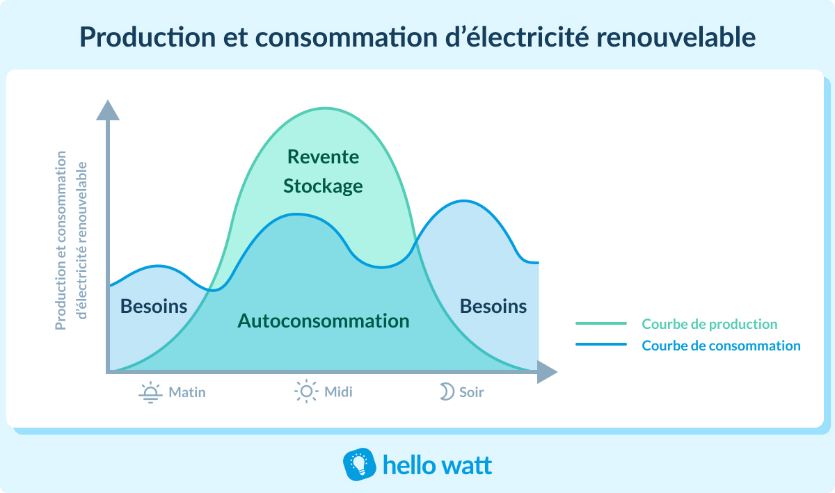 autoconsommation-photovoltaique-23 panneaux photovoltaïque autoconsommation