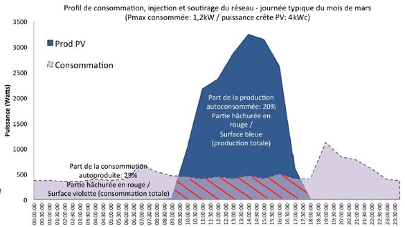 autoconsommation-pv-2 autoconsommation photovoltaïque