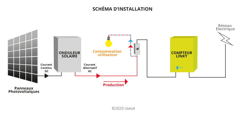 autoconsommation-solaire-9 panneau solaire photovoltaique autoconsommation
