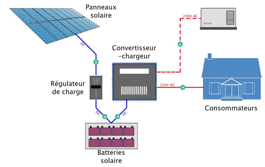 autonomie-solaire-2 autonomie panneau solaire