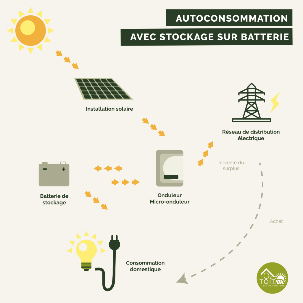 avantages-autoconsommation-panneaux-solaires-1 Les avantages de l'autoconsommation avec des panneaux solaires photovoltaïques