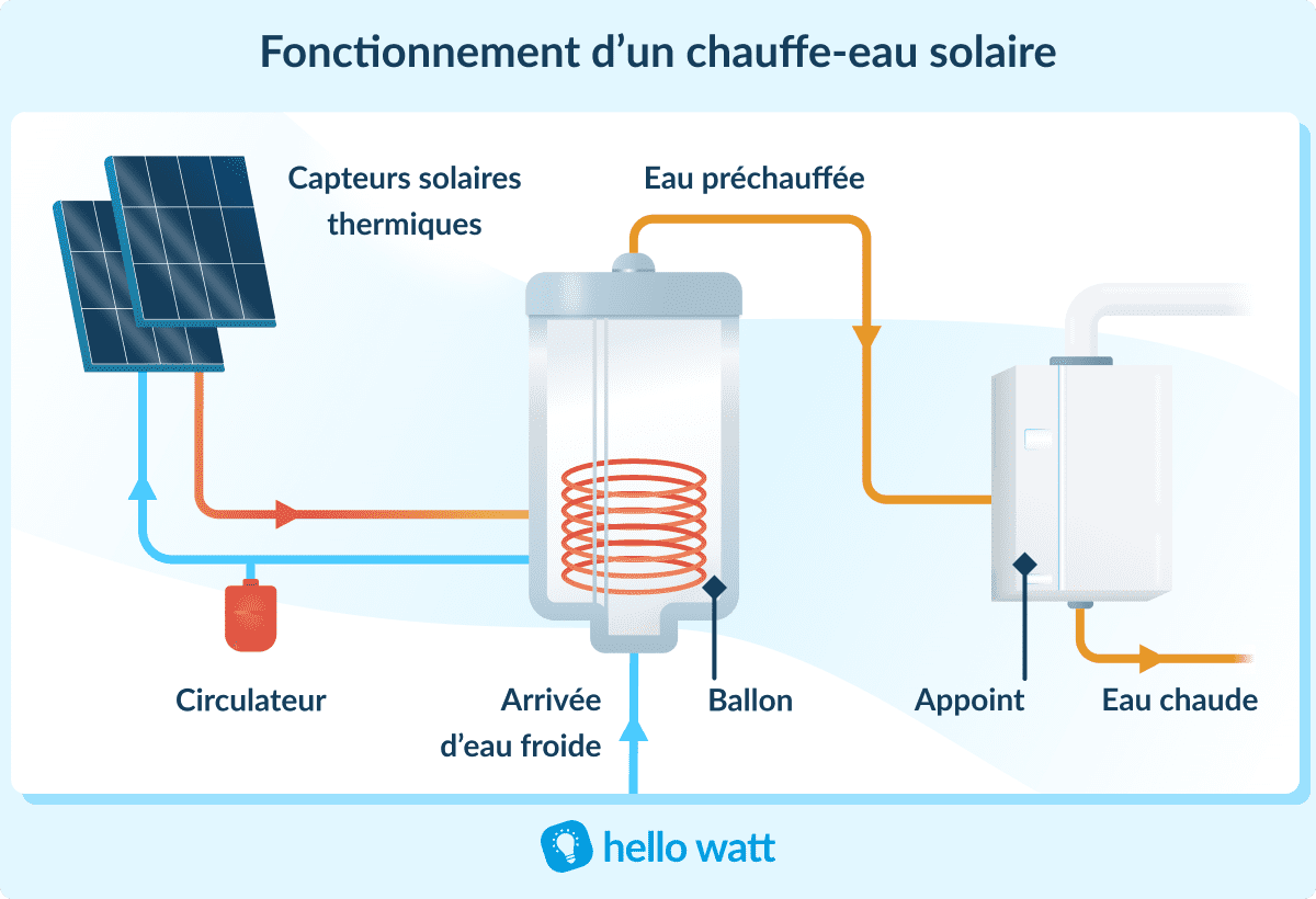 avantages-chauffe-eau-solaire-1 Pourquoi opter pour un chauffe-eau solaire est un investissement rentable