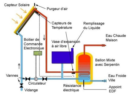 avantages-chauffe-eau-solaire Les avantages des chauffe-eau solaires avec panneaux photovoltaïques
