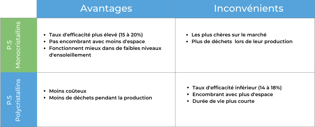 avantages-inconvenients-panneaux-solaires-3 Les avantages et inconvénients des panneaux solaires photovoltaïques