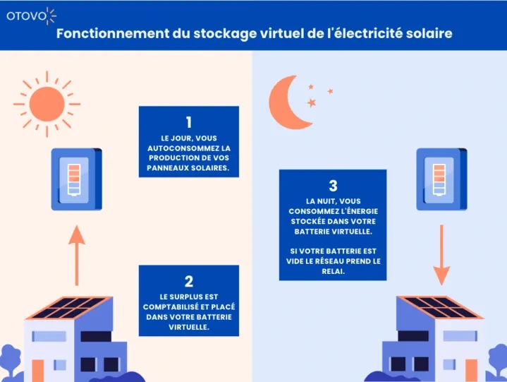 avantages-panneaux-solaires-avec-batterie-1 Les avantages des panneaux solaires avec batterie de stockage