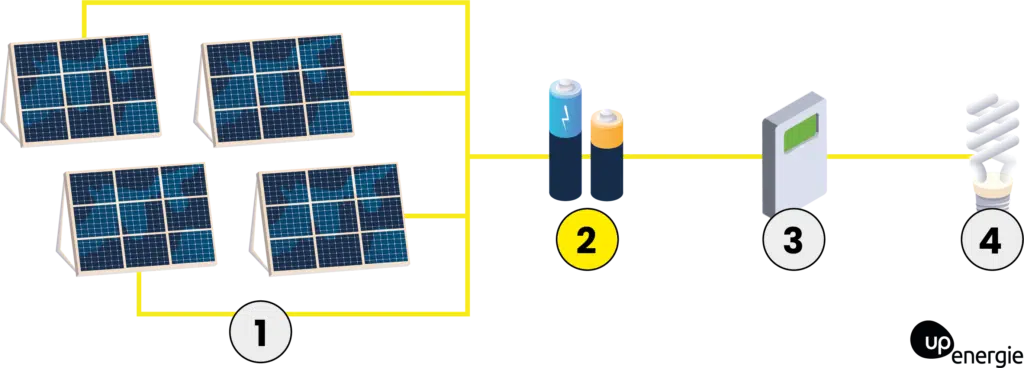 avantages-panneaux-solaires-avec-batterie Les avantages des panneaux solaires avec batterie de stockage