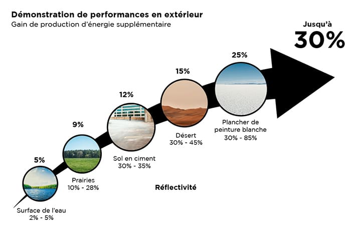 avantages-panneaux-solaires-bifaciaux-1 Les avantages des panneaux solaires bifaciaux SunPower pour une énergie durable