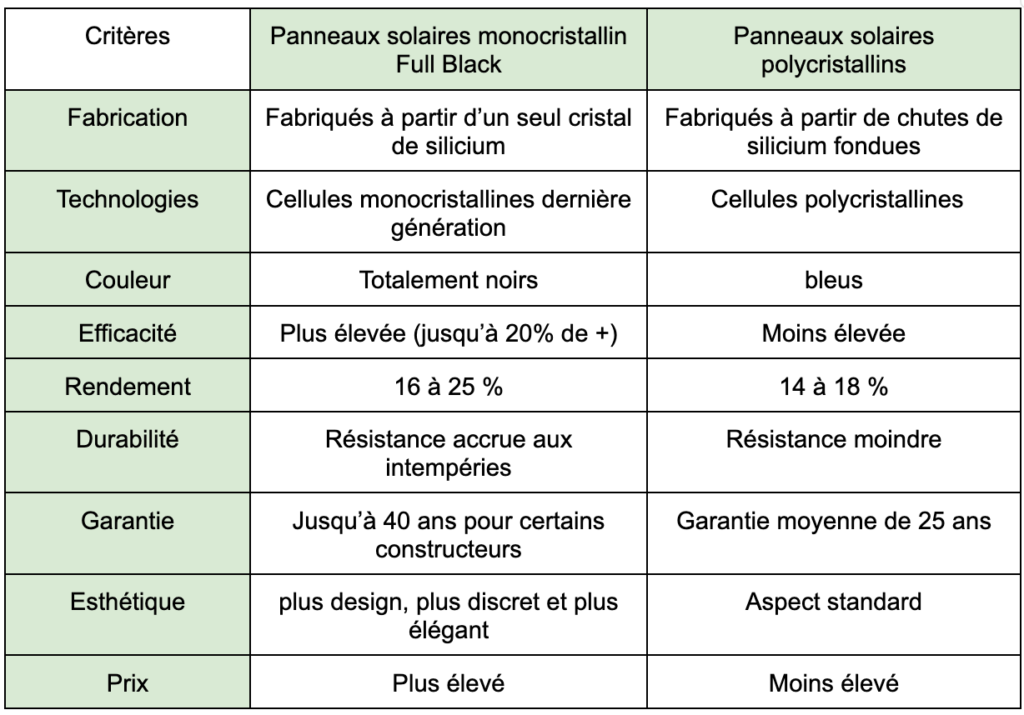 avantages-panneaux-solaires-monocristallins-1 Panneau solaire photovoltaïque monocristallin : avantages et caractéristiques