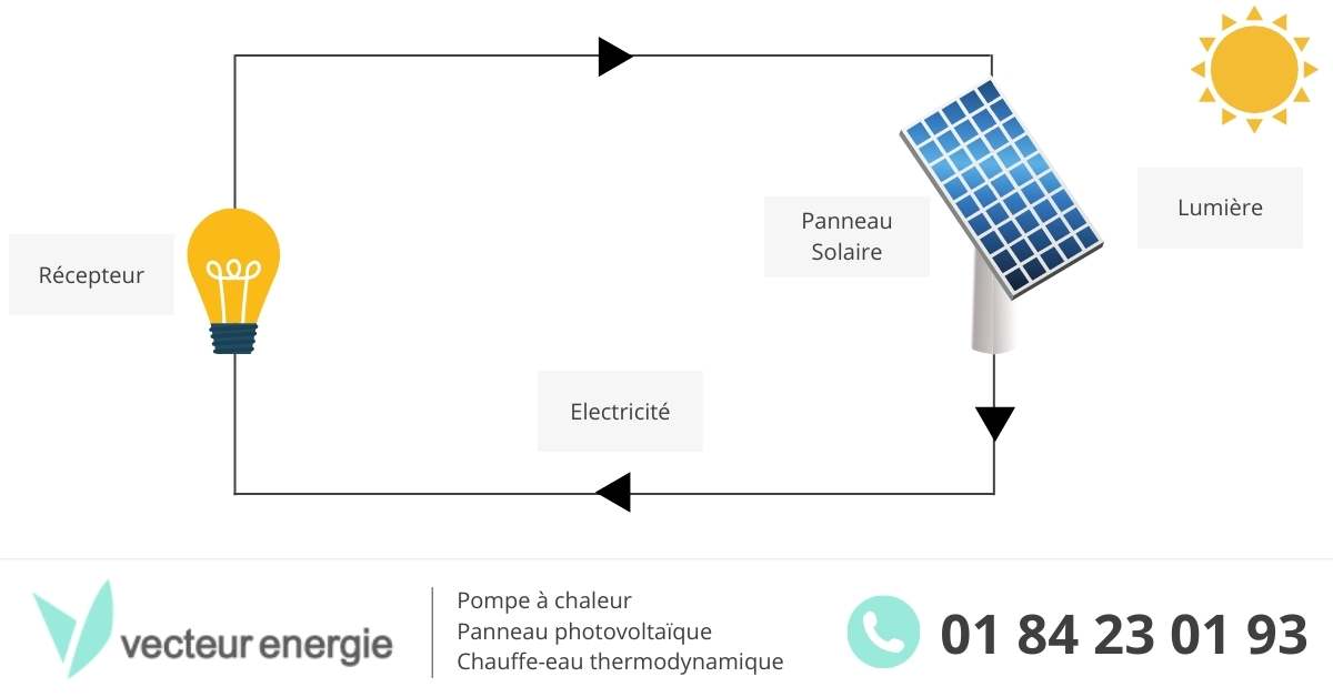 avantages-panneaux-solaires-thomson Découvrez les avantages des panneaux solaires photovoltaïques Thomson