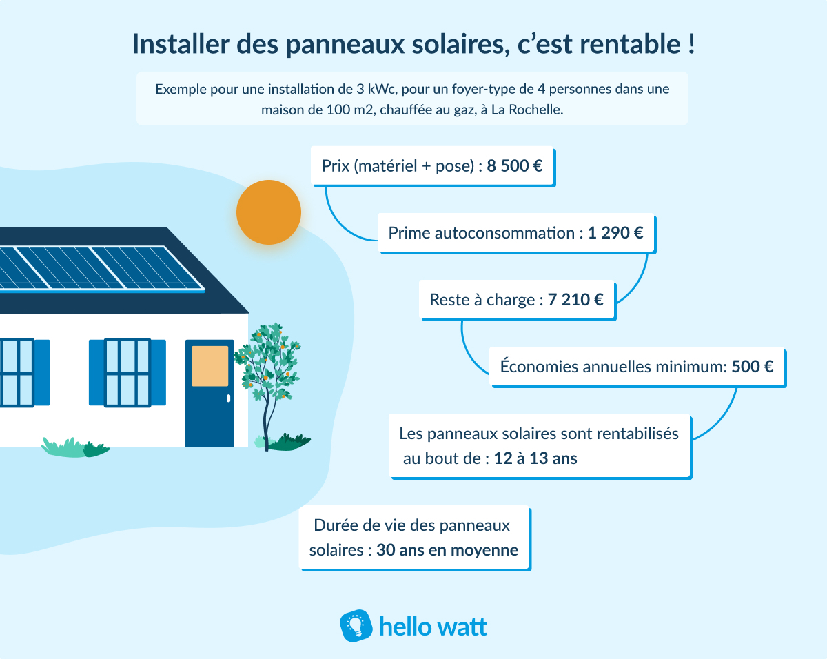avantages-shop-solaire-1 Découvrez les avantages d'un shop solaire pour vos économies d'énergie