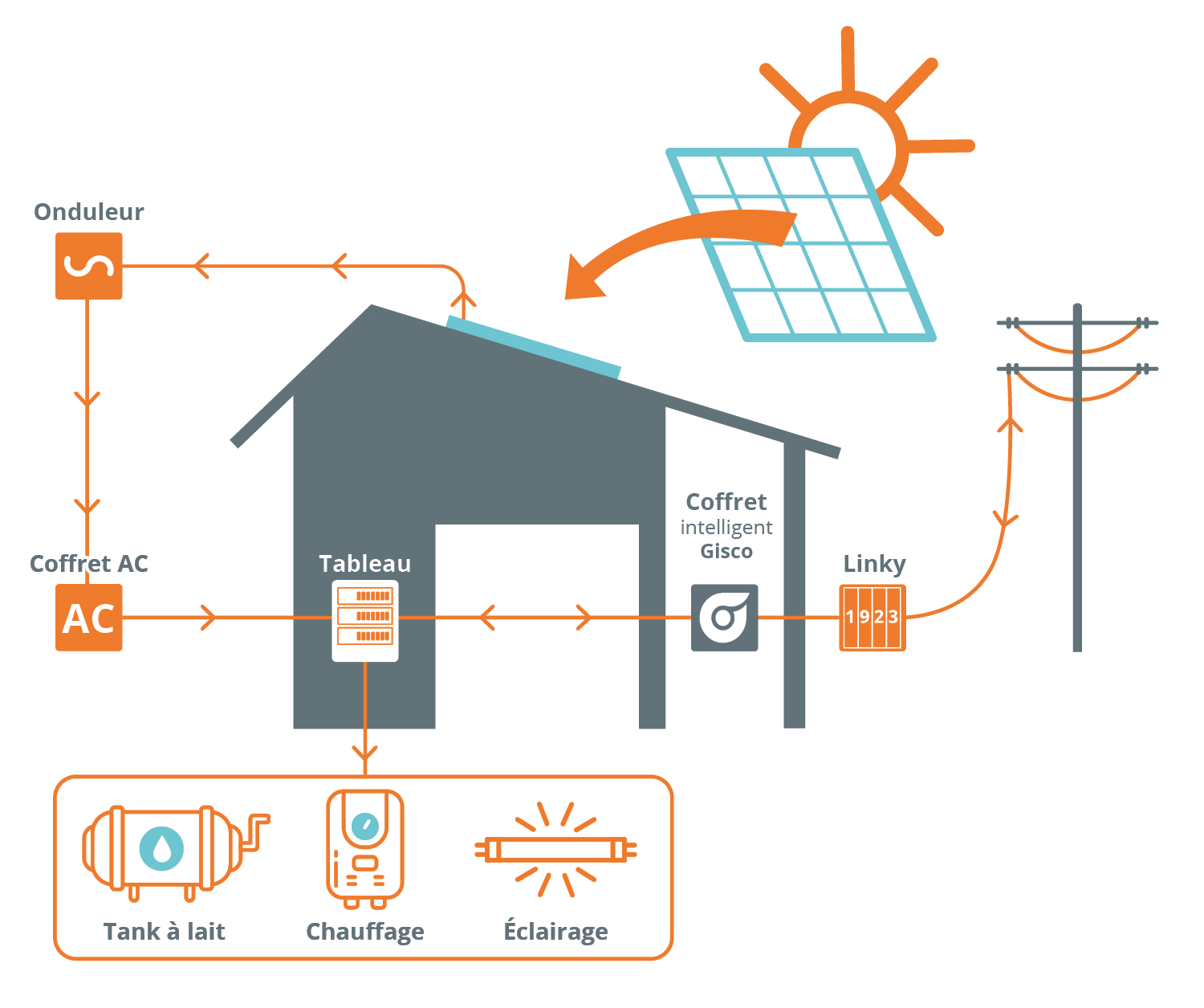 batterie-solaire-virtuelle Découvrez comment la batterie solaire virtuelle transforme votre consommation d'énergie