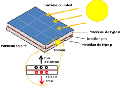 cellules-photovoltaiques-1 Comprendre les cellules photovoltaïques : fonctionnement et avantages
