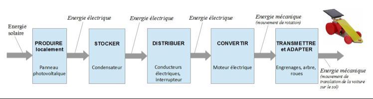 chaine-energetique-panneaux-solaires Optimisez votre consommation avec une chaîne énergétique performante pour panneaux solaires photovoltaïques