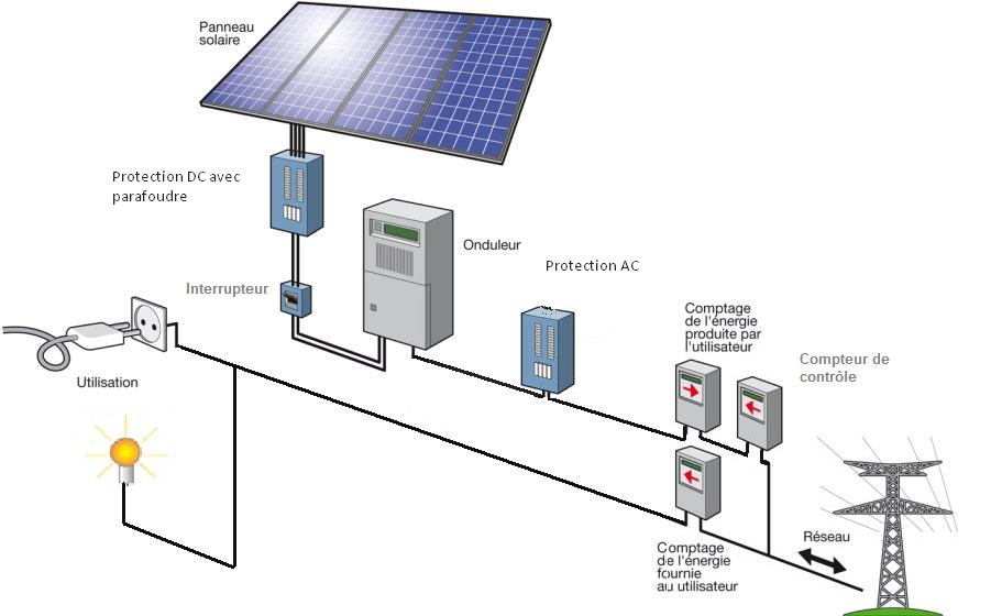 chaine-energie-panneaux-solaires-1 Comprendre la chaîne de transformation d'énergie des panneaux solaires photovoltaïques