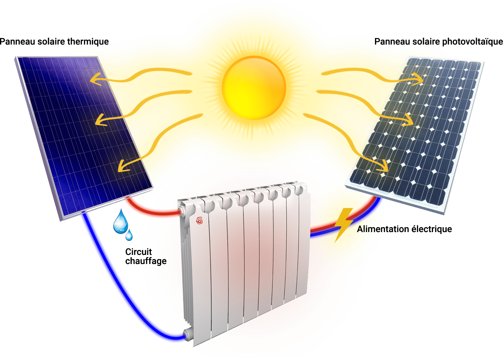 chauffage-photovoltaique Peut-on utiliser des panneaux photovoltaïques pour le chauffage ?